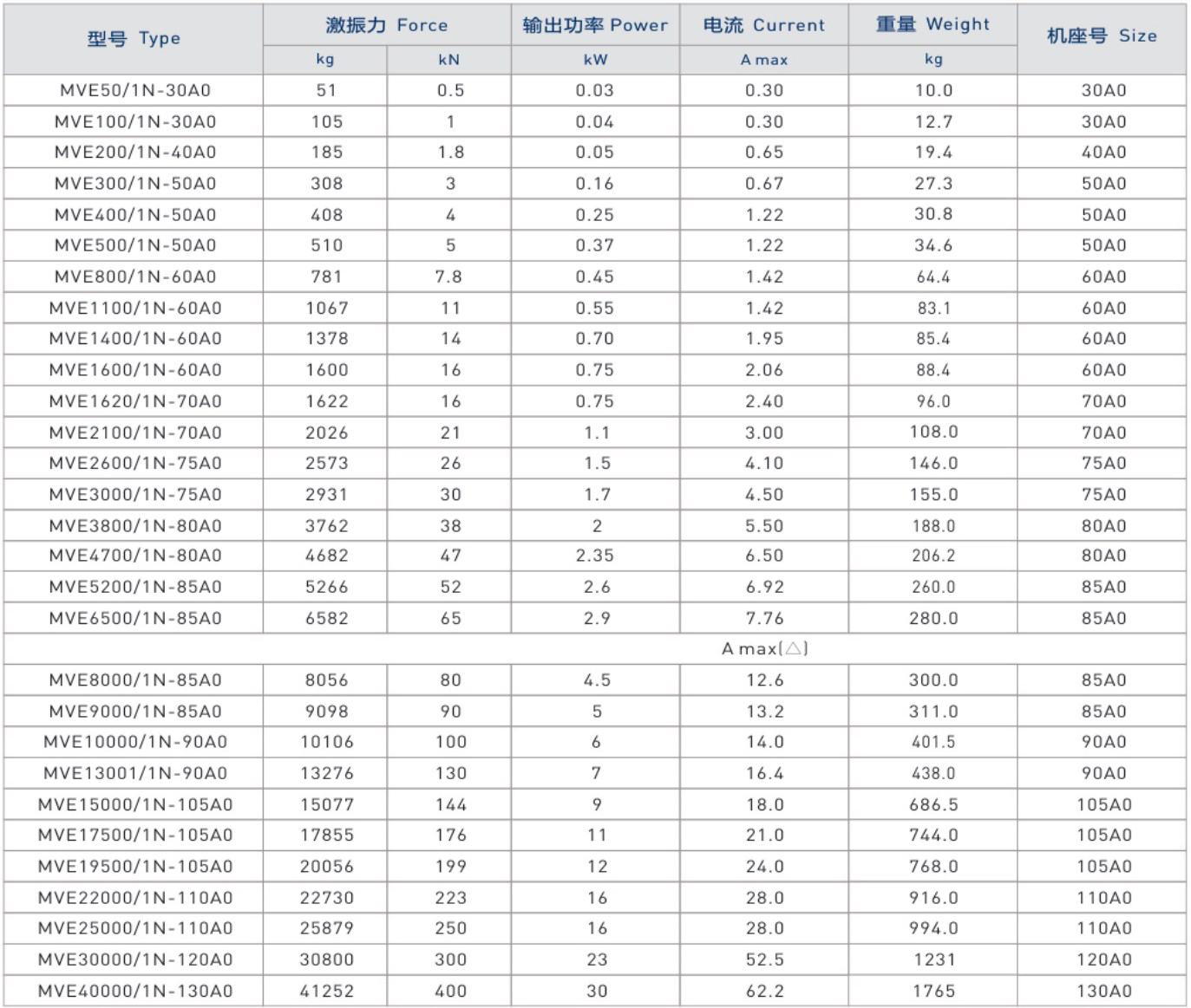 MVE振動電機技術(shù)參數(shù)